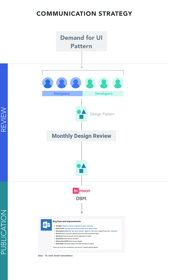 Communication strategy flowchart — demand for a UI pattern flows from designers and developers into a design pattern, through a monthly design review, into the InVision DSM Wiki, ending in a published list of bug fixes and improvements