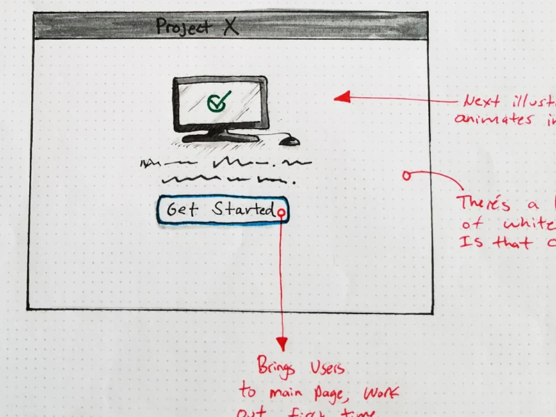 Hand-drawn wireframe sketch of a 'Project X' confirmation screen with a checkmark-on-monitor illustration and a Get Started button, annotated with notes about animation and white space